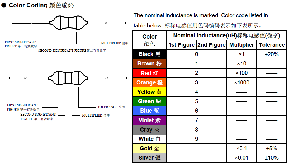 色碼/色環(huán)電感編碼規(guī)則